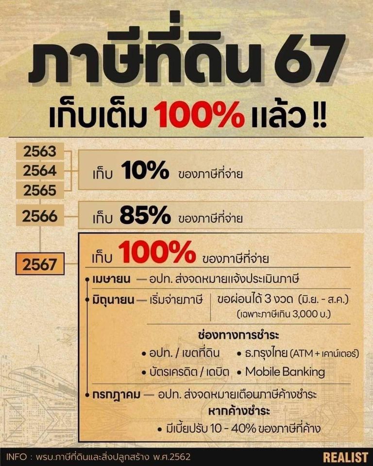 ภาษีที่ดิน 67 เก็บเต็ม 100% แล้ว